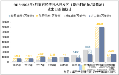 2023年4月黃石經(jīng)濟(jì)技術(shù)開發(fā)區(qū)進(jìn)出口總額與差額分析及技術(shù)進(jìn)出口業(yè)務(wù)觀察